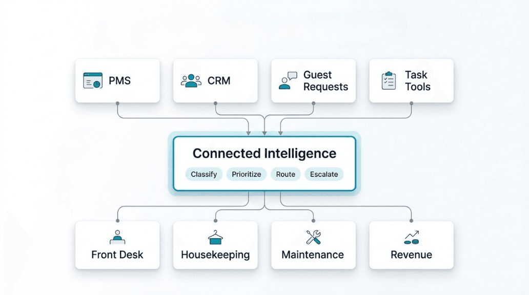Layered diagram showing PMS, CRM, guest requests, and task tools feeding a connected intelligence layer that supports hotel teams.