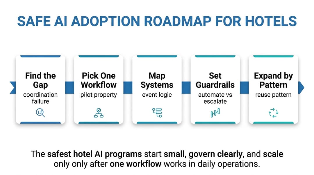 Five-step timeline for hotel AI integration: find the gap, pick one workflow, map systems, set guardrails, and expand by pattern.