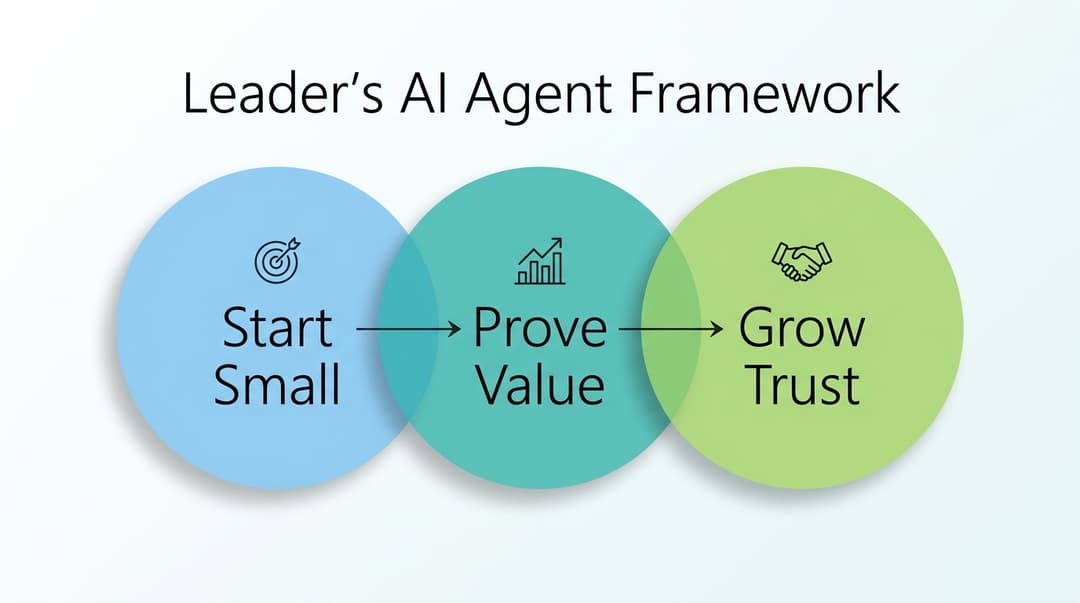 Three-phase process: Start Small, Prove Value, Grow Trust, with simple icons for each phase.