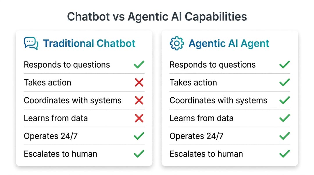 Comparison of chatbot vs. agentic AI: chatbots respond, agents take action and coordinate.