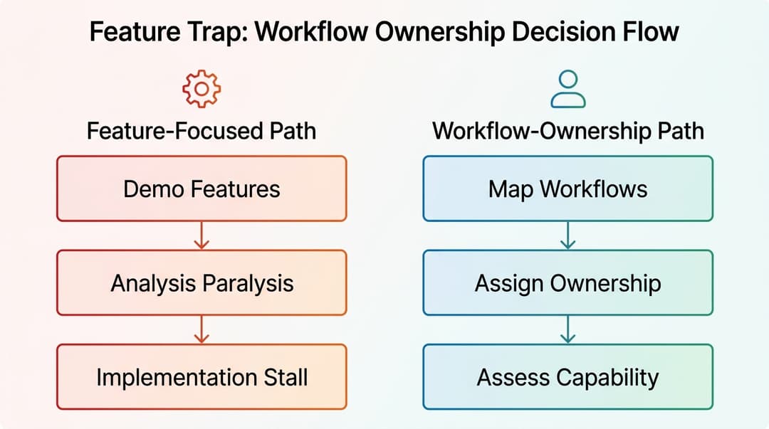 Flowchart comparing feature-focused CRM decision process with workflow-ownership focused process for mid-market teams.