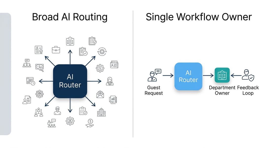 Side-by-side visual comparing broad AI routing with no workflow owner to a single-owner workflow chain for AI task routing.