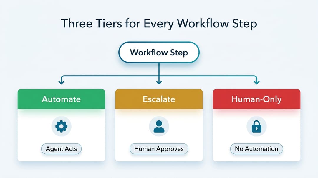Three-tier decision framework showing a workflow step flowing into Automate, Escalate, or Human-Only columns with green, amber, and red color coding.