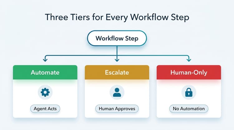 Three-tier decision framework showing a workflow step flowing into Automate, Escalate, or Human-Only columns with green, amber, and red color coding.
